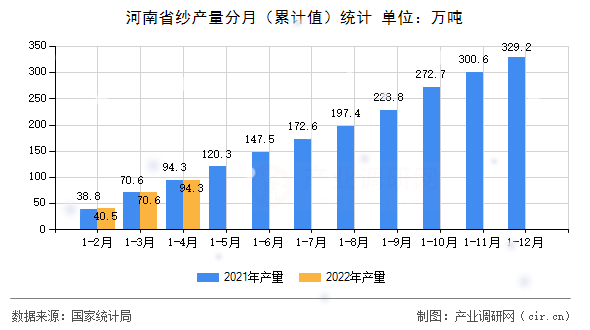 河南省紗產量分月（累計值）統計