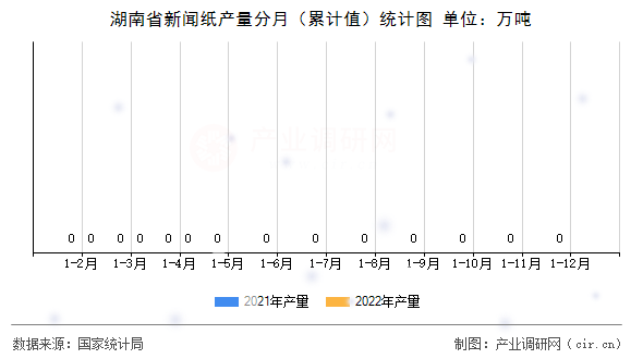 湖南省新聞紙產量分月（累計值）統計圖