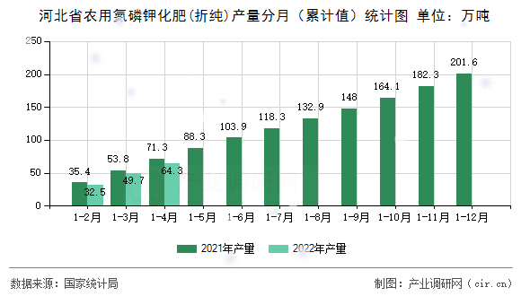 河北省農用氮磷鉀化肥(折純)產量分月（累計值）統計圖
