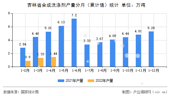 吉林省合成洗滌劑產(chǎn)量分月（累計(jì)值）統(tǒng)計(jì)