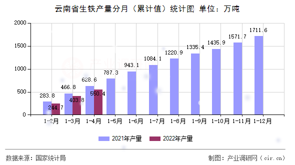 云南省生鐵產量分月（累計值）統(tǒng)計圖