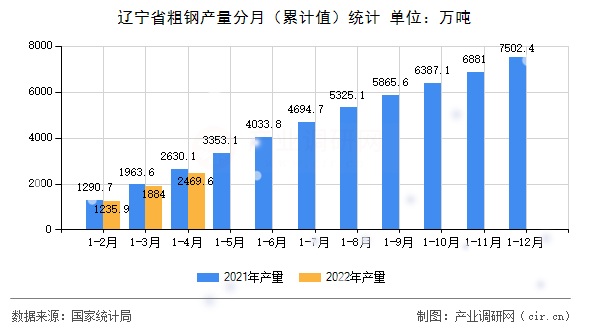 遼寧省粗鋼產量分月（累計值）統計