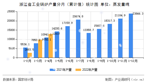 浙江省工業(yè)鍋爐產(chǎn)量分月（累計值）統(tǒng)計圖