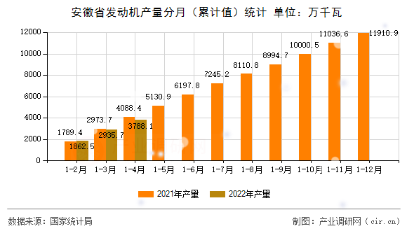 安徽省發動機產量分月（累計值）統計