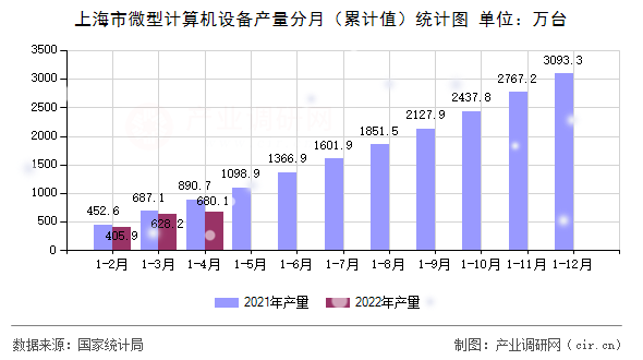 上海市微型計算機設備產量分月（累計值）統(tǒng)計圖