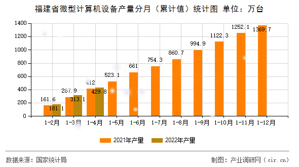 福建省微型計算機設備產量分月（累計值）統計圖