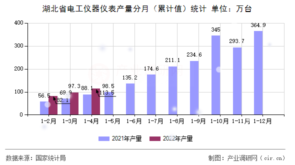 湖北省電工儀器儀表產量分月（累計值）統計