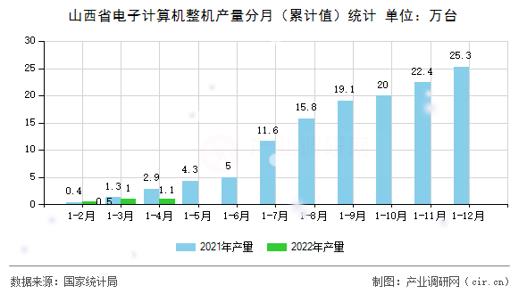 山西省電子計算機整機產量分月（累計值）統計