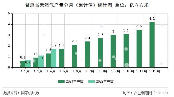 甘肅省天然氣產量分月（累計值）統計圖