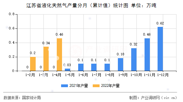 江蘇省液化天然氣產量分月（累計值）統計圖