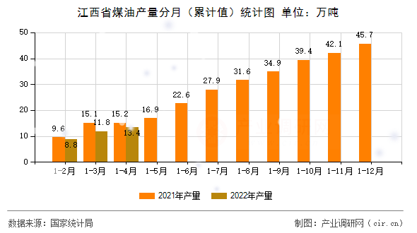 江西省煤油產(chǎn)量分月（累計值）統(tǒng)計圖