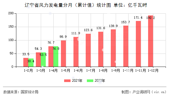 遼寧省風力發電量分月（累計值）統計圖