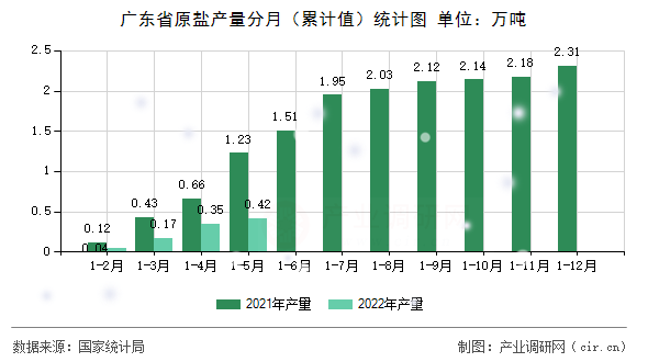 廣東省原鹽產量分月（累計值）統計圖