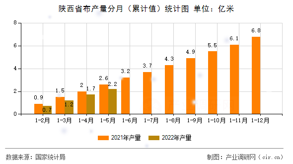 陜西省布產量分月（累計值）統計圖