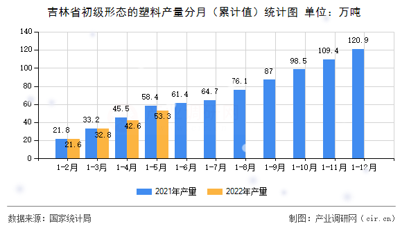 吉林省初級形態的塑料產量分月（累計值）統計圖
