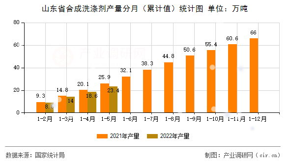 山東省合成洗滌劑產量分月(累計值)統計圖 山東省合成洗滌劑產量分月(累計值)統計圖