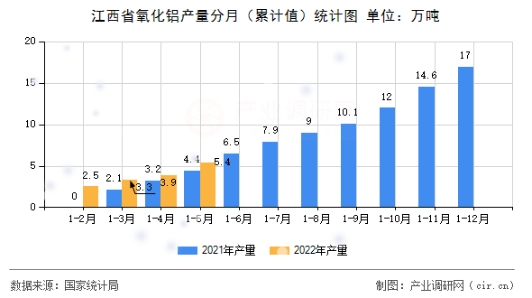 江西省氧化鋁產量分月（累計值）統計圖