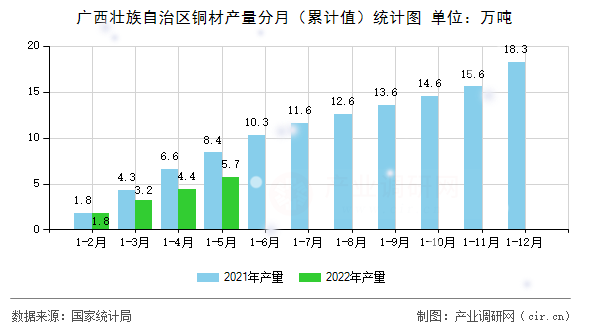 廣西壯族自治區銅材產量分月(累計值)統計圖 廣西壯族自治區銅材產量分月(累計值)統計圖
