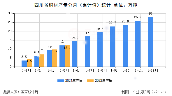 四川省銅材產量分月(累計值)統計 四川省銅材產量分月(累計值)統計