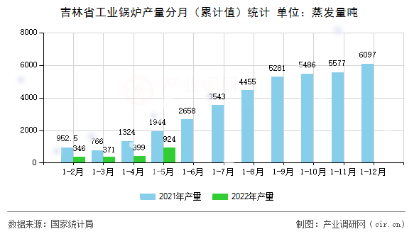 吉林省工業鍋爐產量分月（累計值）統計