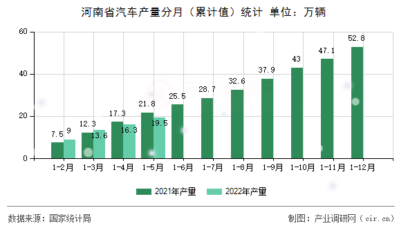 河南省汽車產量分月（累計值）統計