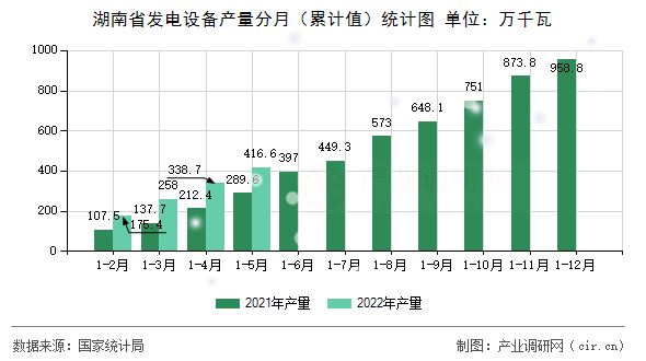 湖南省發電設備產量分月(累計值)統計圖 湖南省發電設備產量分月(累計值)統計圖