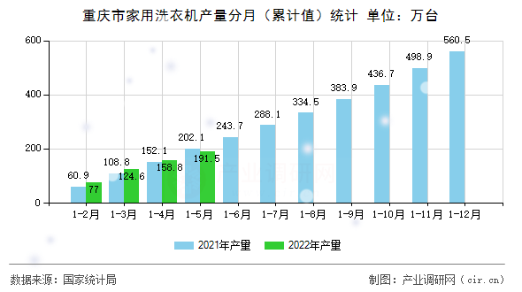 重慶市家用洗衣機產量分月（累計值）統計