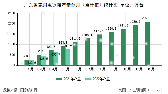 廣東省家用電冰箱產量分月（累計值）統計圖