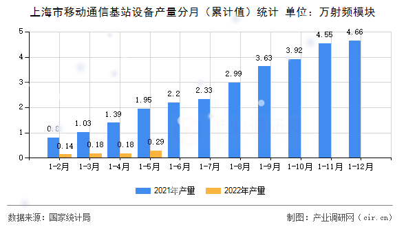 上海市移動通信基站設備產量分月（累計值）統計
