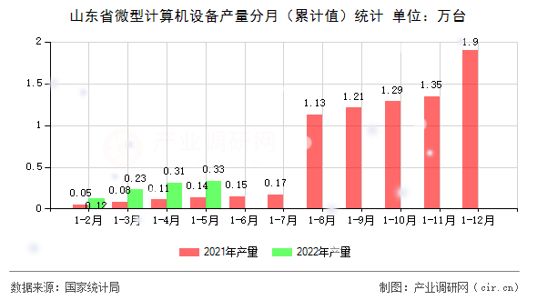 山東省微型計算機設備產量分月（累計值）統計