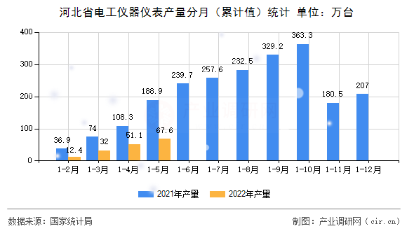 河北省電工儀器儀表產量分月（累計值）統計