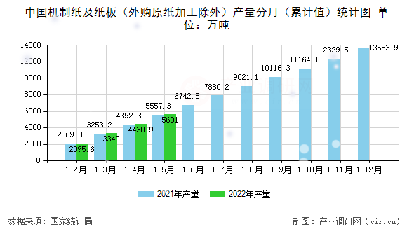 中國機制紙及紙板(外購原紙加工除外)產量分月(累計值)統計圖 中國機制紙及紙板(外購原紙加工除外)產量分月(累計值)統計圖