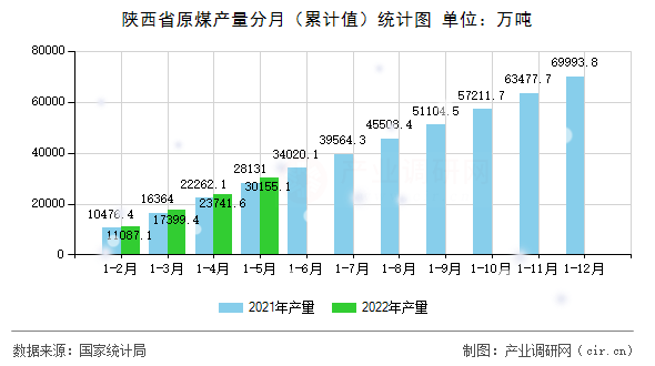 陜西省原煤產量分月（累計值）統計圖