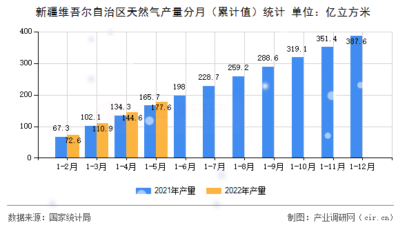 新疆維吾爾自治區(qū)天然氣產(chǎn)量分月（累計(jì)值）統(tǒng)計(jì)