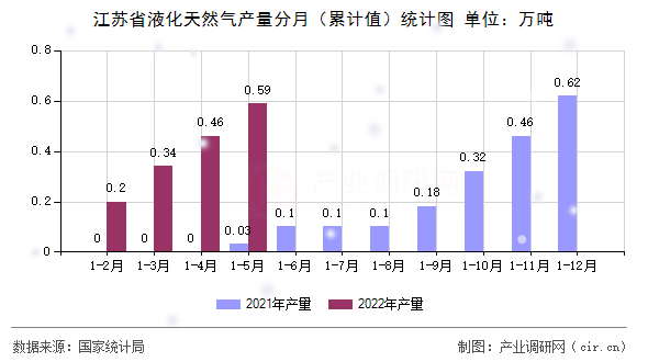 江蘇省液化天然氣產量分月（累計值）統計圖