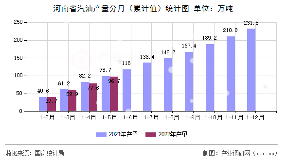 河南省汽油產量分月（累計值）統計圖