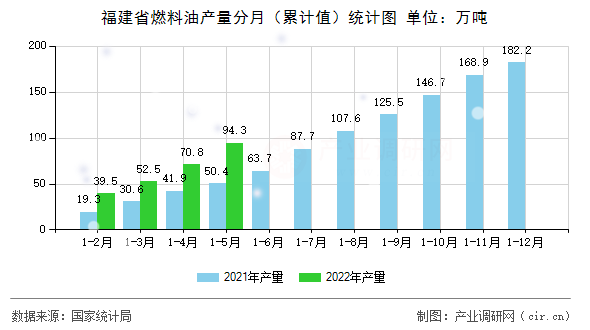 福建省燃料油產(chǎn)量分月（累計(jì)值）統(tǒng)計(jì)圖