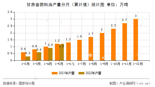 甘肅省燃料油產量分月（累計值）統計圖