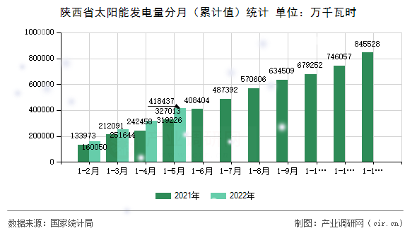 陜西省太陽能發電量分月（累計值）統計
