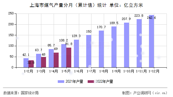 上海市煤氣產(chǎn)量分月（累計值）統(tǒng)計