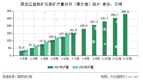黑龍江省鐵礦石原礦產量分月（累計值）統計