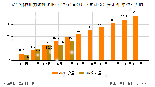遼寧省農用氮磷鉀化肥(折純)產量分月（累計值）統計圖