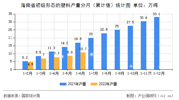 海南省初級形態的塑料產量分月（累計值）統計圖