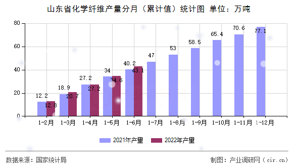 山東省化學(xué)纖維產(chǎn)量分月(累計(jì)值)統(tǒng)計(jì)圖 山東省化學(xué)纖維產(chǎn)量分月(累計(jì)值)統(tǒng)計(jì)圖