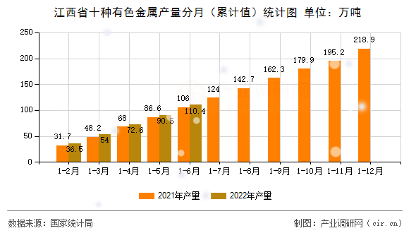 江西省十種有色金屬產量分月(累計值)統計圖 江西省十種有色金屬產量分月(累計值)統計圖