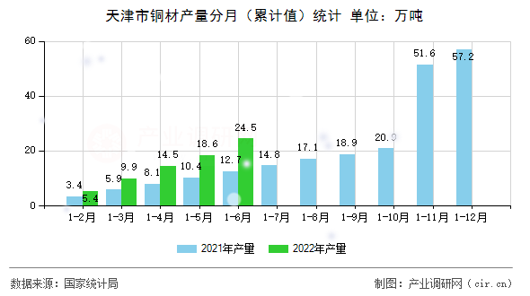 天津市銅材產量分月（累計值）統計