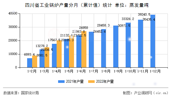 四川省工業鍋爐產量分月（累計值）統計