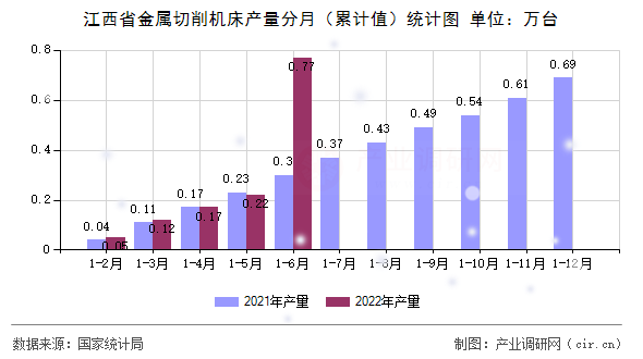 江西省金屬切削機床產量分月（累計值）統計圖