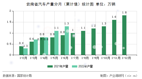 云南省汽車產量分月（累計值）統計圖