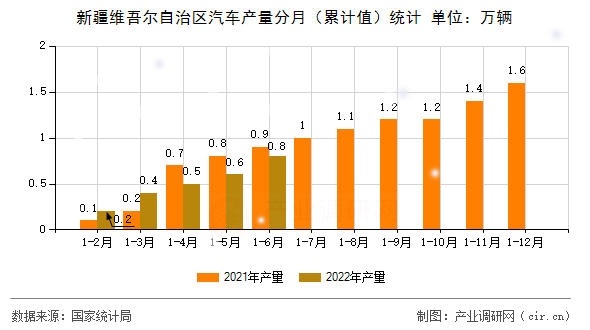 新疆維吾爾自治區(qū)汽車產(chǎn)量分月（累計值）統(tǒng)計